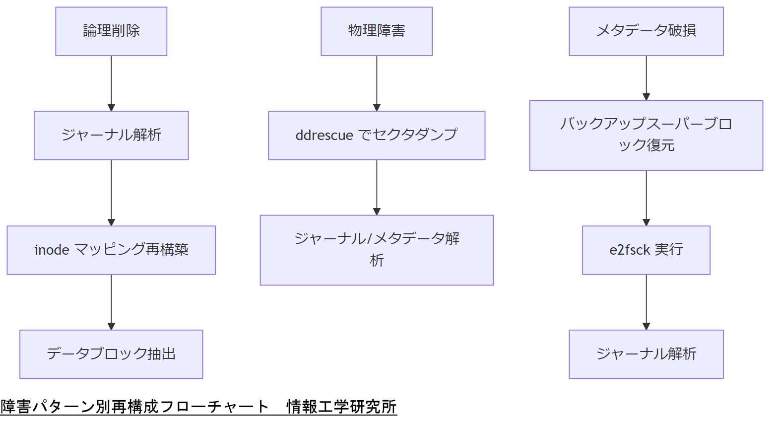 ALT: 障害パターン別再構成フローチャート