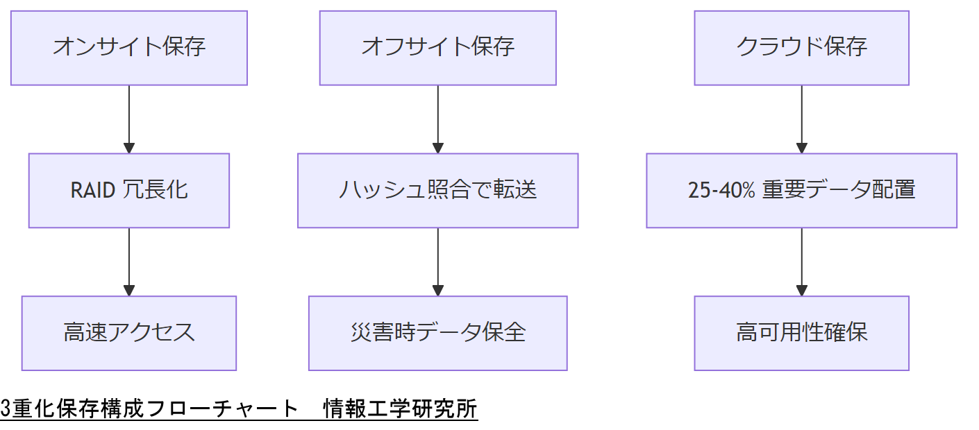 ALT: 3重化保存構成フローチャート
