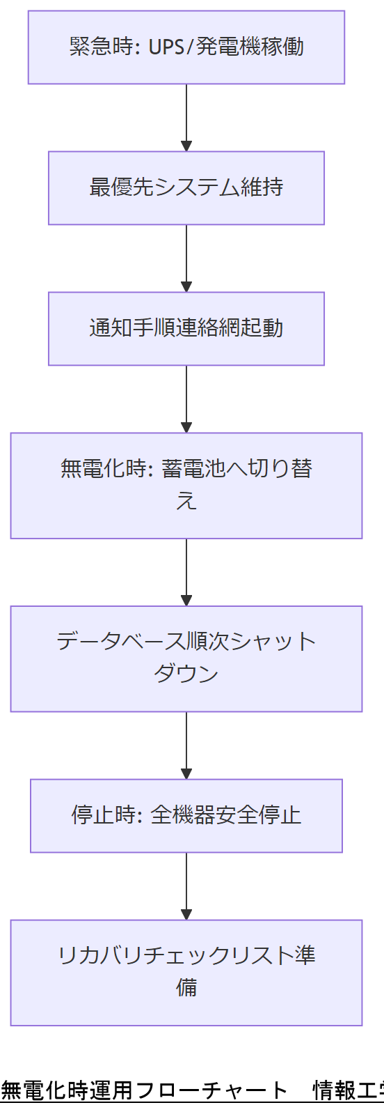 ALT: 無電化時運用フローチャート