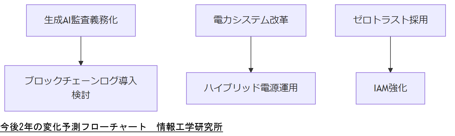 ALT: 今後2年の変化予測フローチャート