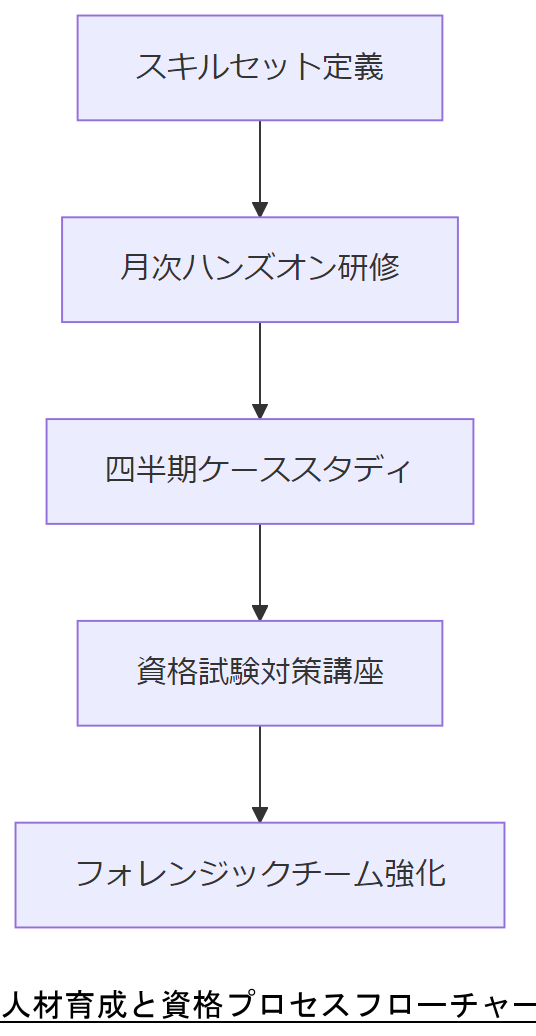 ALT: 人材育成と資格プロセスフローチャート