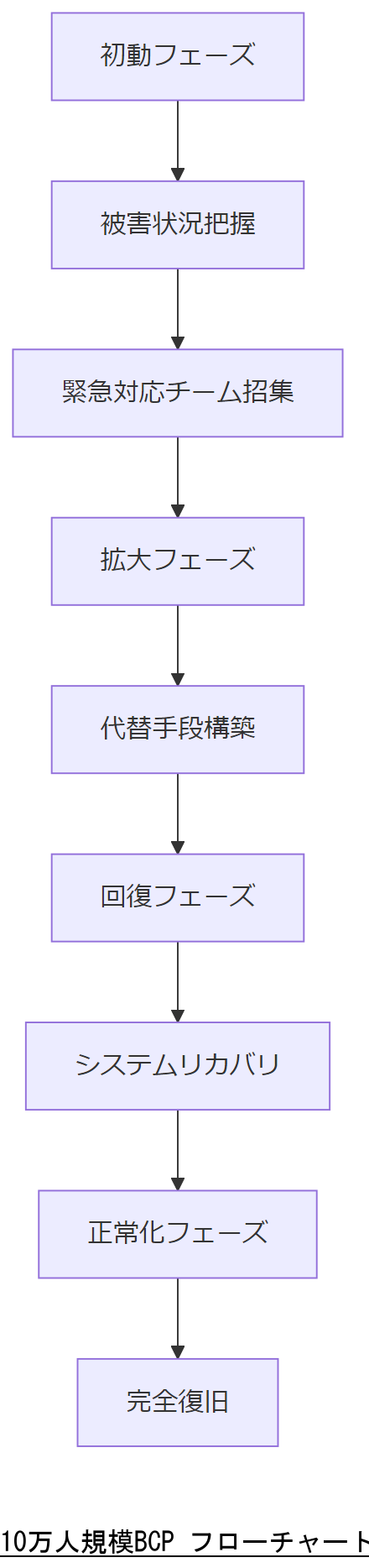 ALT: 10万人規模BCP フローチャート