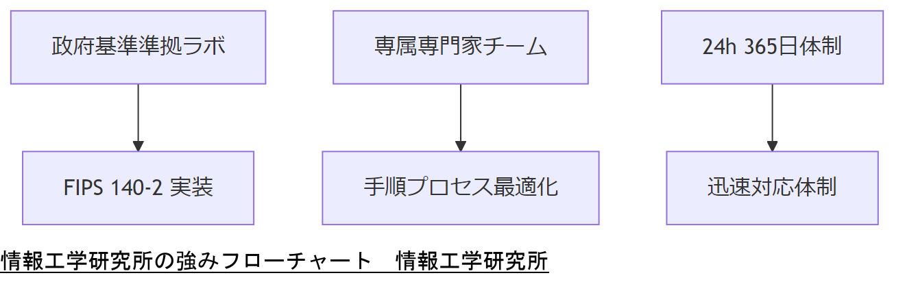 ALT: 情報工学研究所の強みフローチャート