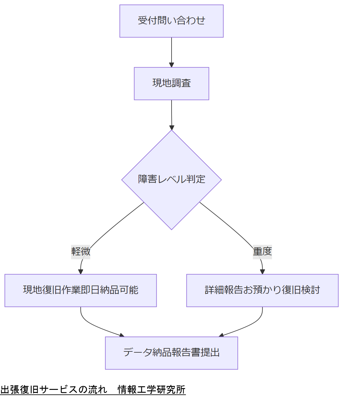 ALT: 出張復旧サービスの流れ