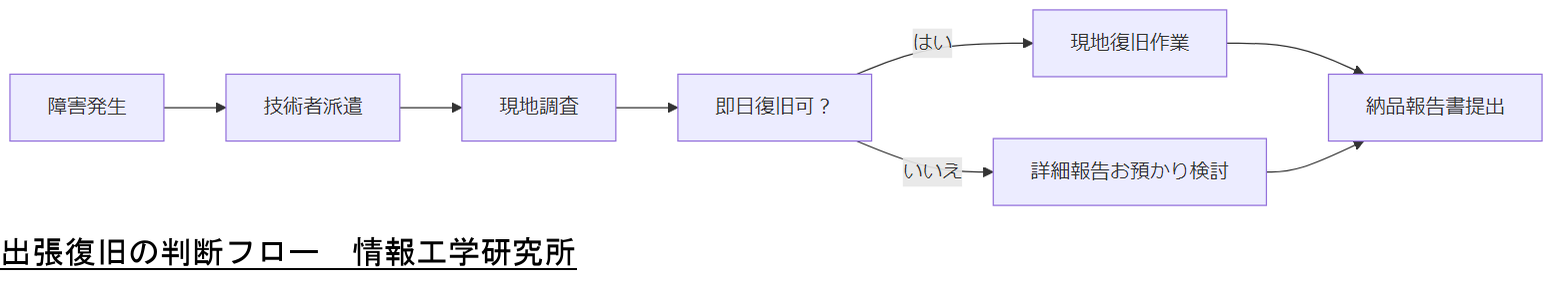 ALT: 出張復旧の判断フロー