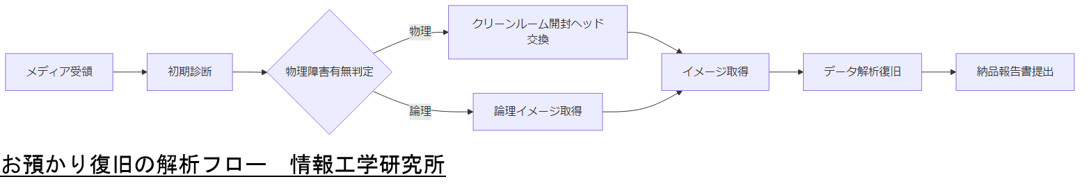ALT: お預かり復旧の解析フロー