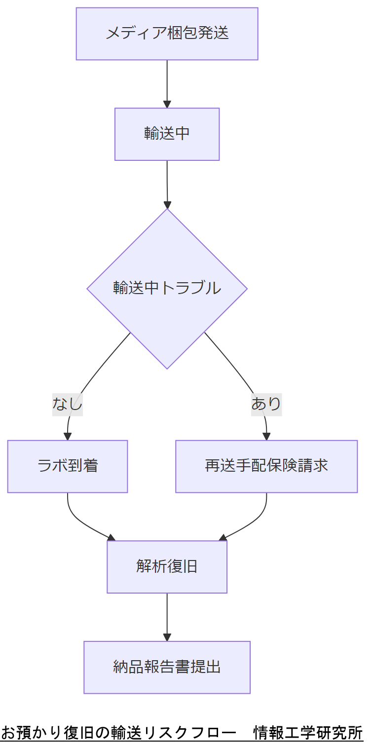 ALT: お預かり復旧の輸送リスクフロー