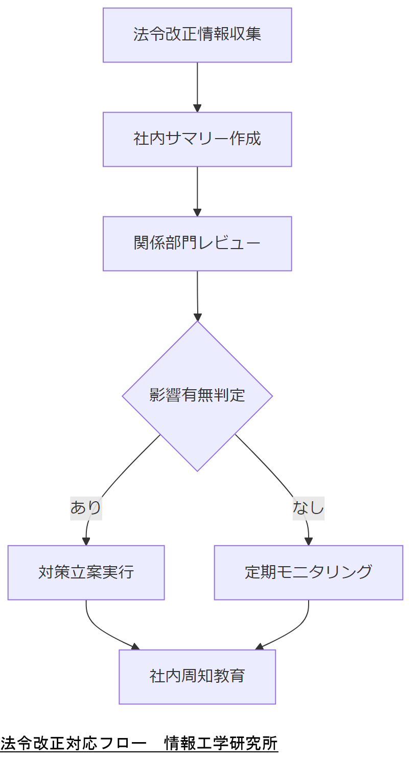 ALT: 法令改正対応フロー