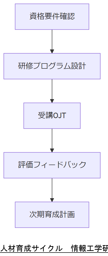 ALT: 人材育成サイクル