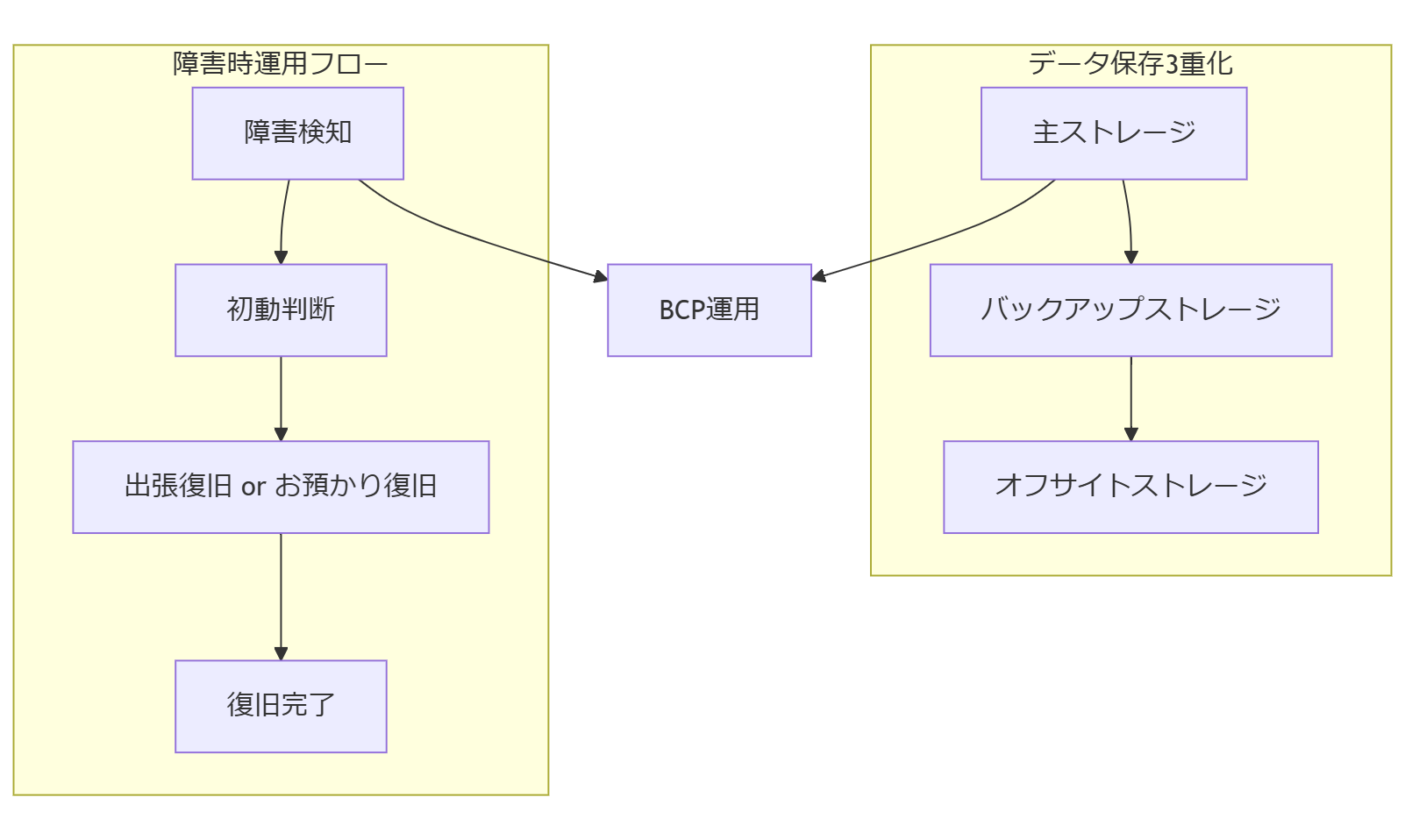 ALT: システム設計と運用フロー
