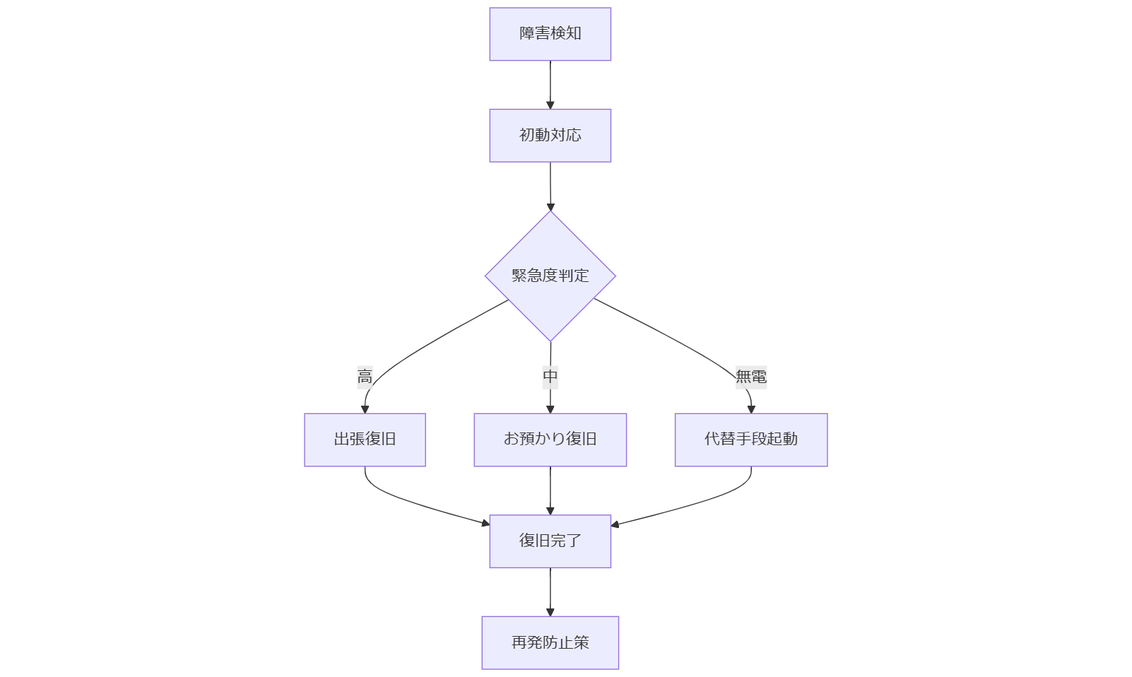 ALT: BCP3段階オペレーションフロー