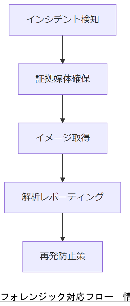 ALT: フォレンジック対応フロー