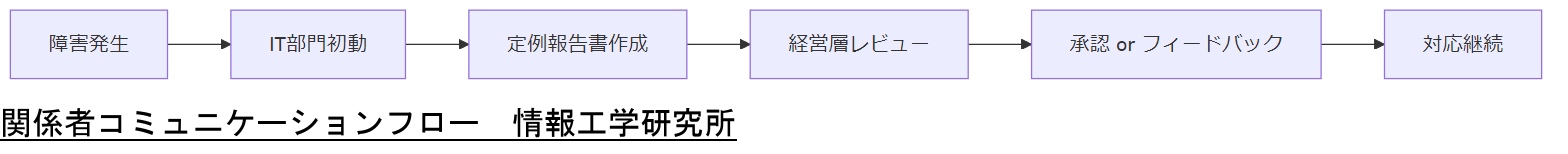 ALT: 関係者コミュニケーションフロー