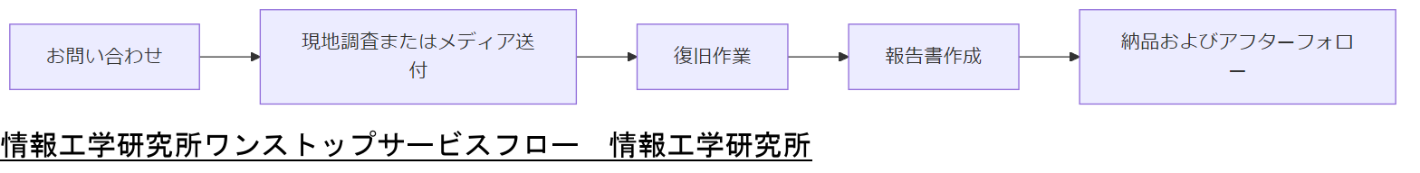ALT: 情報工学研究所ワンストップサービスフロー