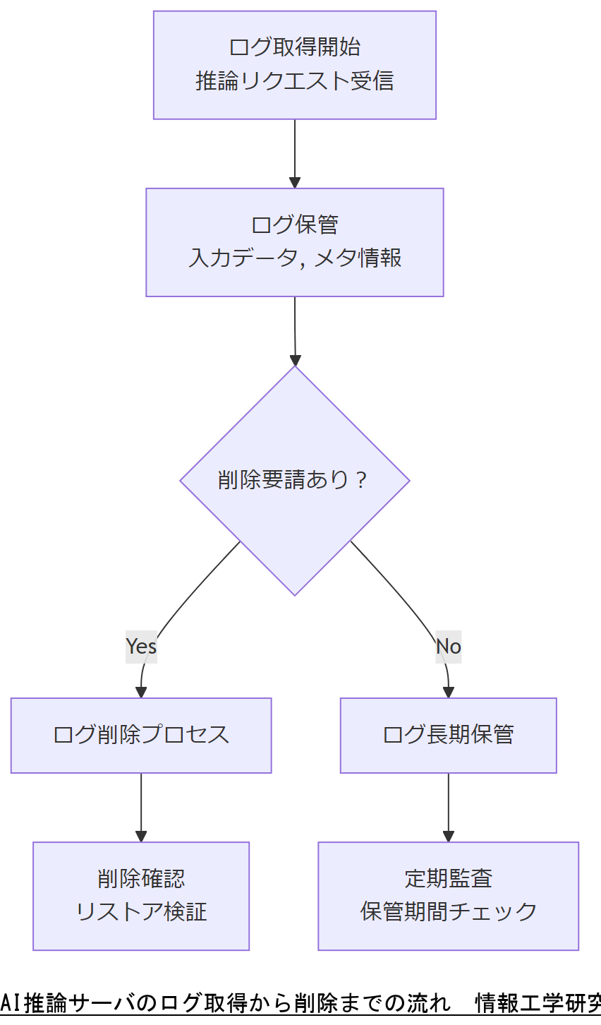 ALT: AI推論サーバのログ取得から削除までの流れ