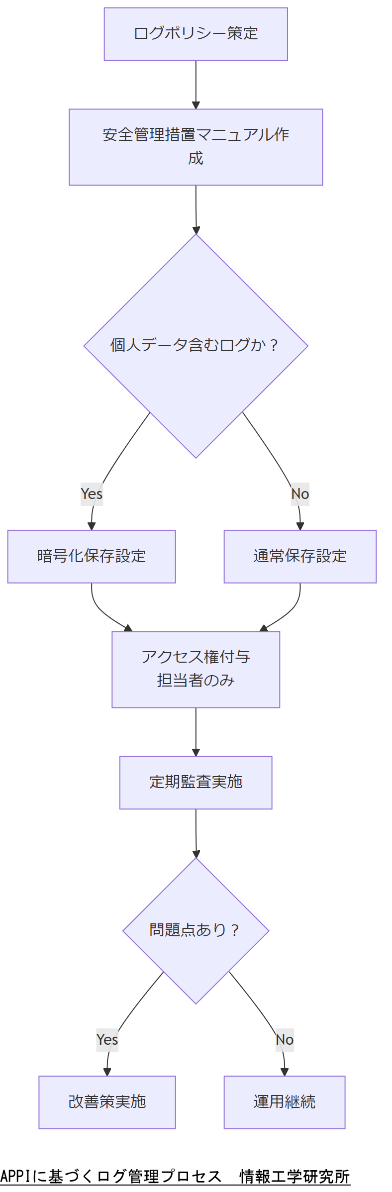 ALT: APPIに基づくログ管理プロセス