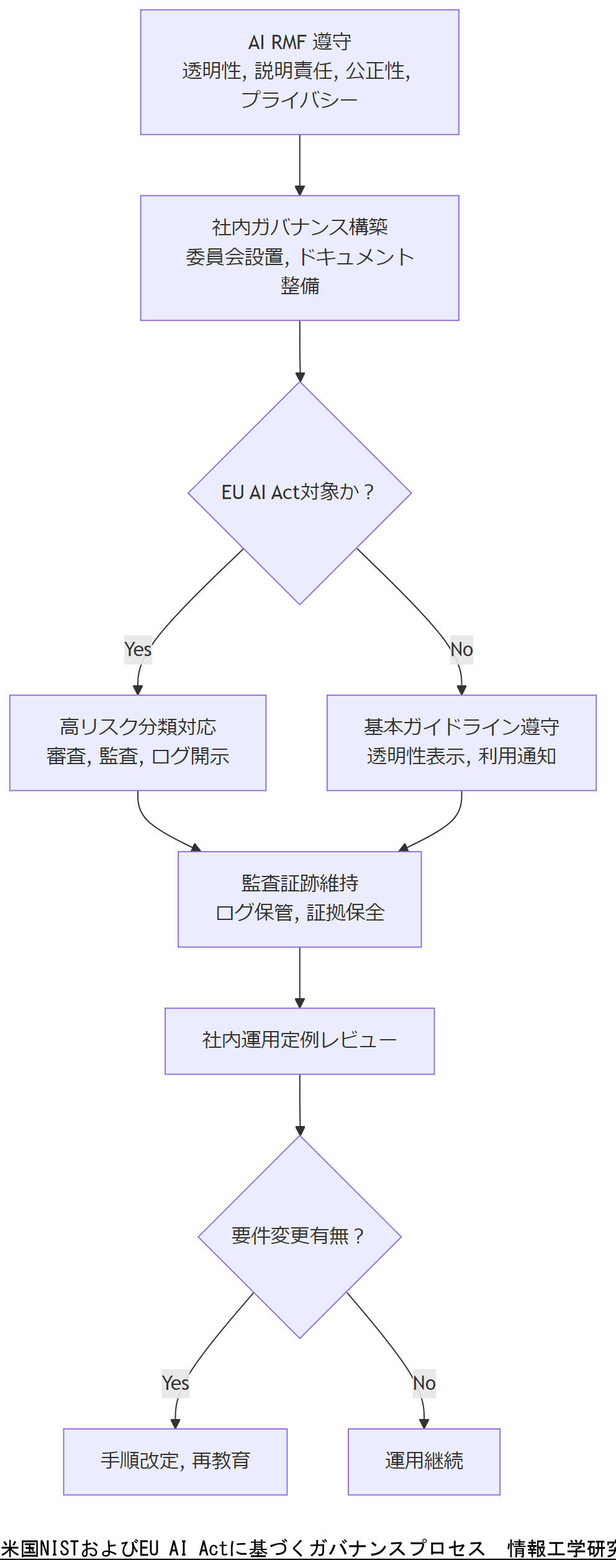 ALT: 米国NISTおよびEU AI Actに基づくガバナンスプロセス