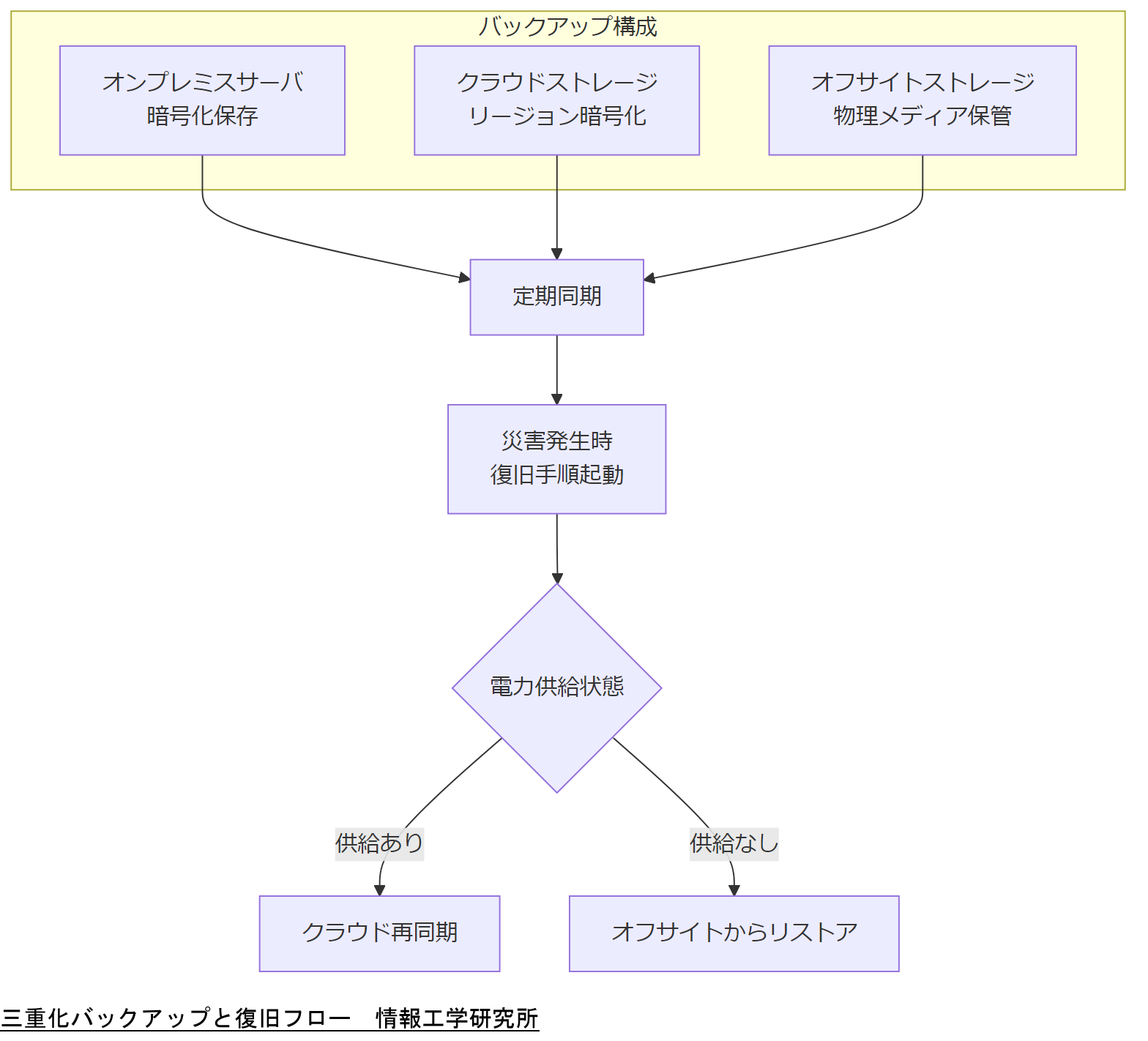ALT: 三重化バックアップと復旧フロー