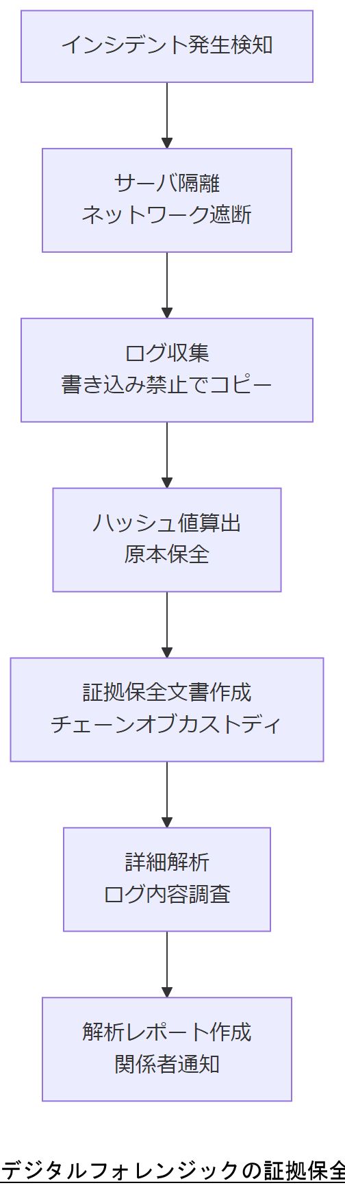 ALT: デジタルフォレンジックの証拠保全フロー