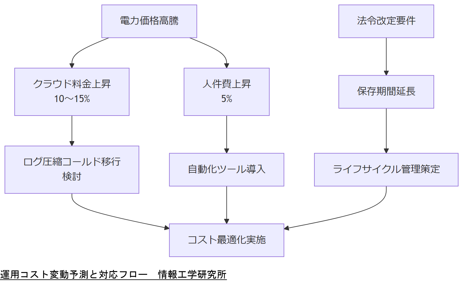 ALT: 運用コスト変動予測と対応フロー