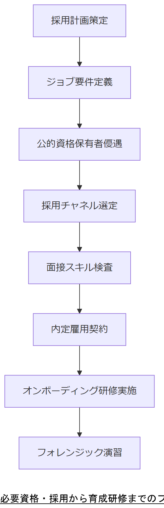 ALT: 必要資格・採用から育成研修までのフロー