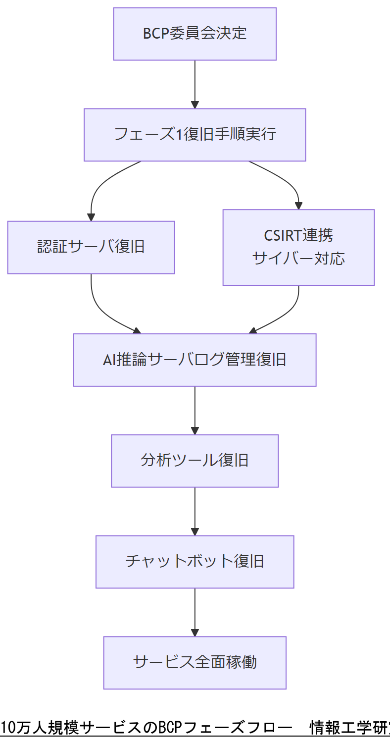 ALT: 10万人規模サービスのBCPフェーズフロー