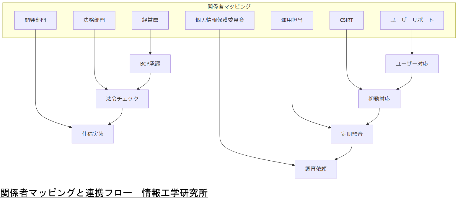 ALT: 関係者マッピングと連携フロー