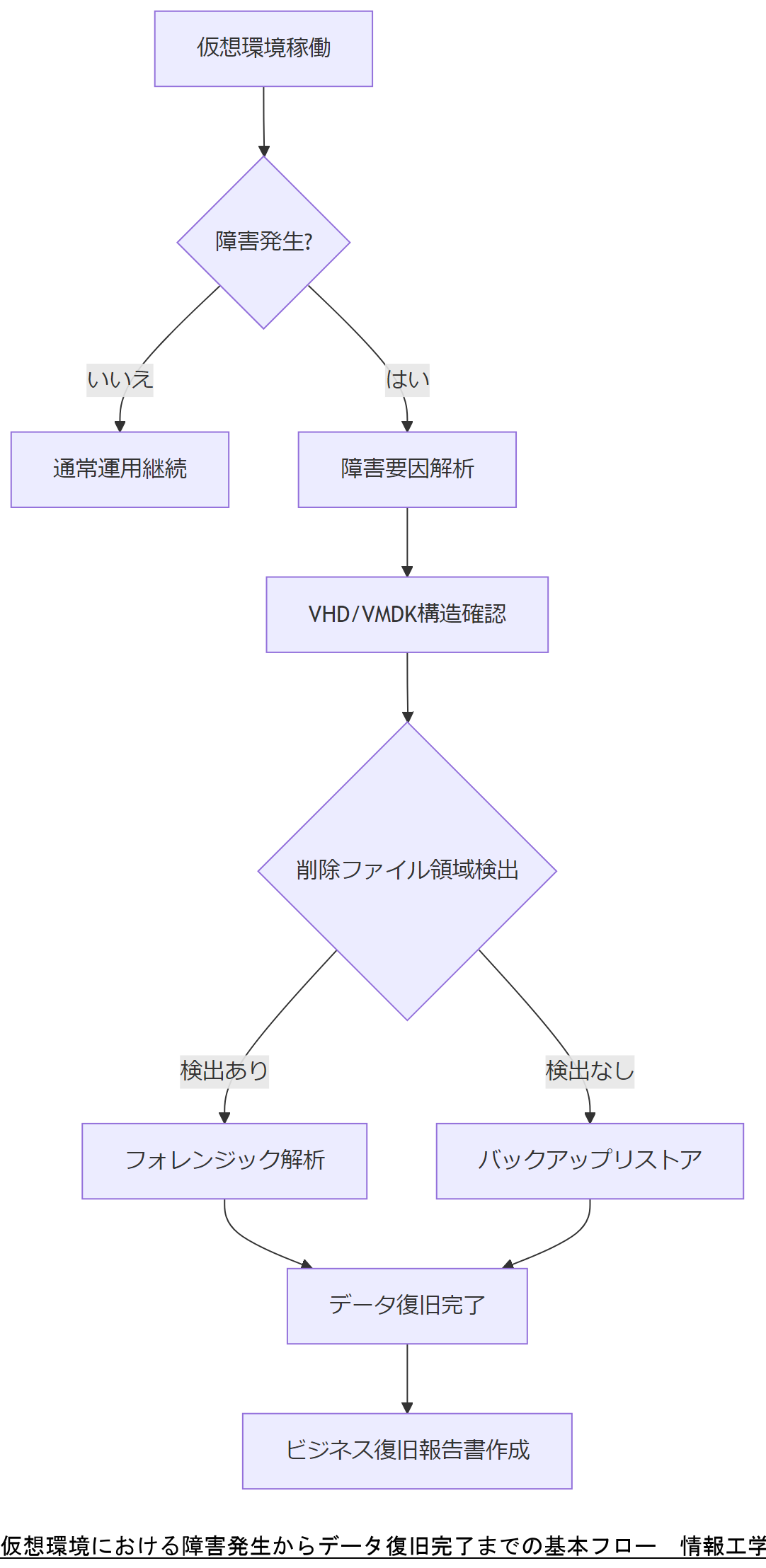 ALT: 仮想環境における障害発生からデータ復旧完了までの基本フロー