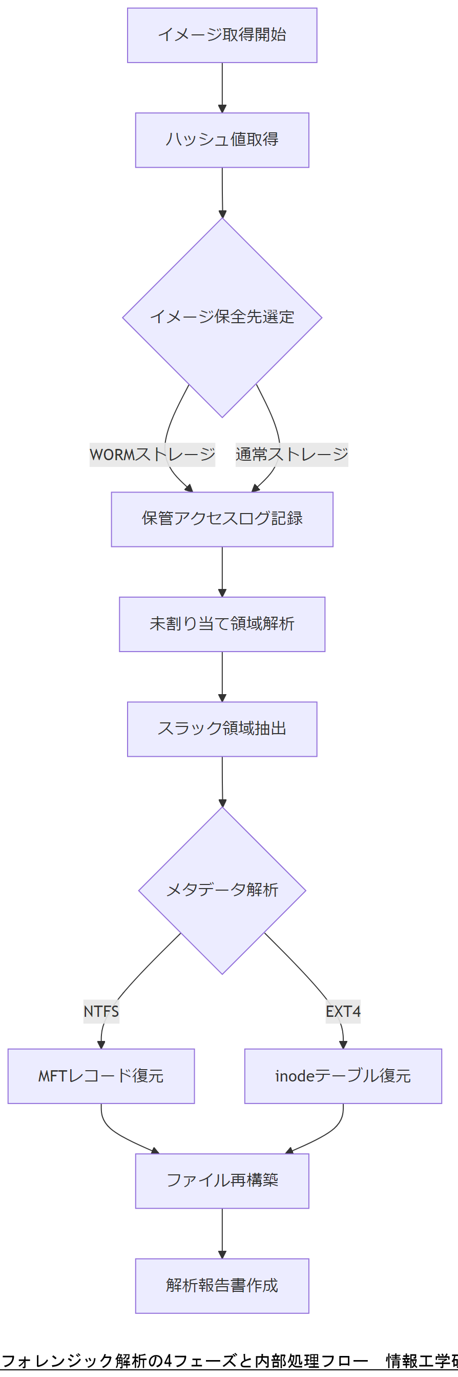 ALT: フォレンジック解析の4フェーズと内部処理フロー