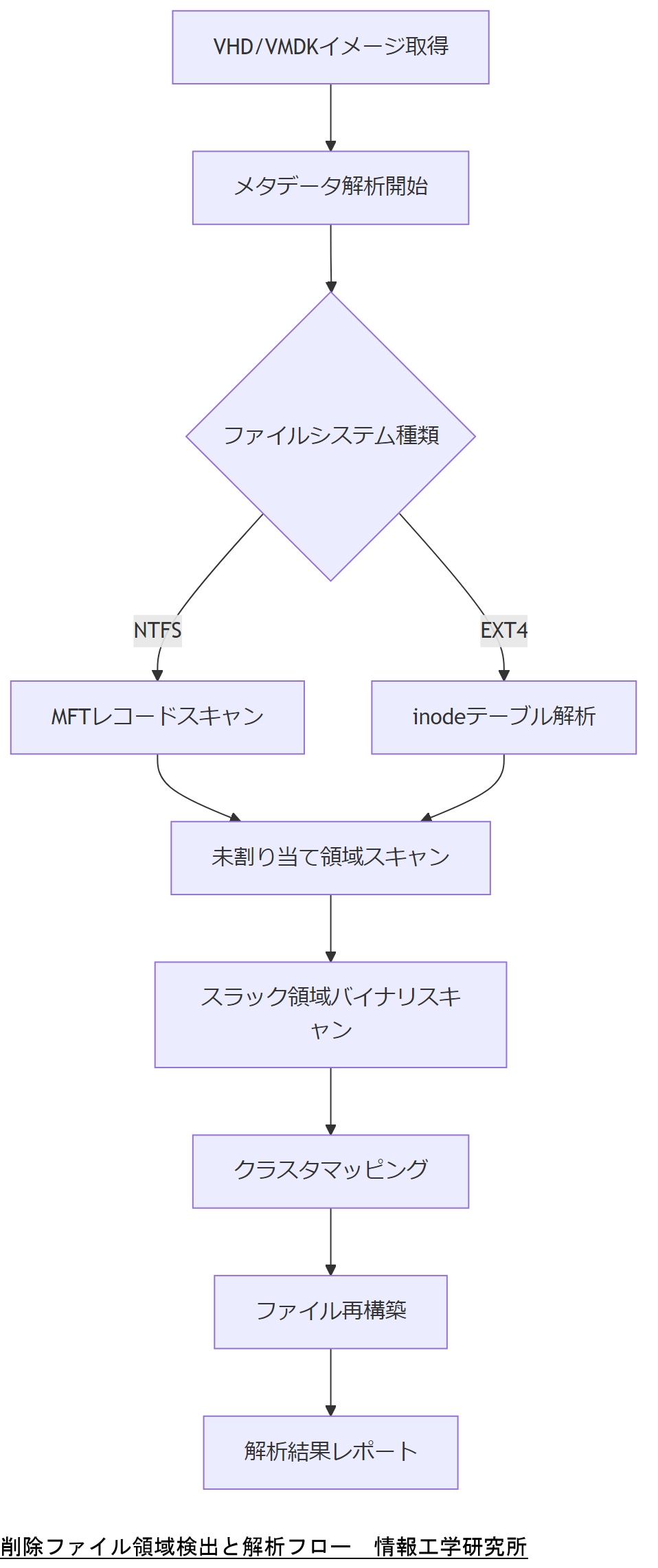 ALT: 削除ファイル領域検出と解析フロー