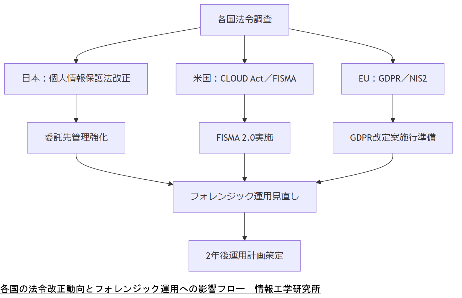 ALT: 各国の法令改正動向とフォレンジック運用への影響フロー