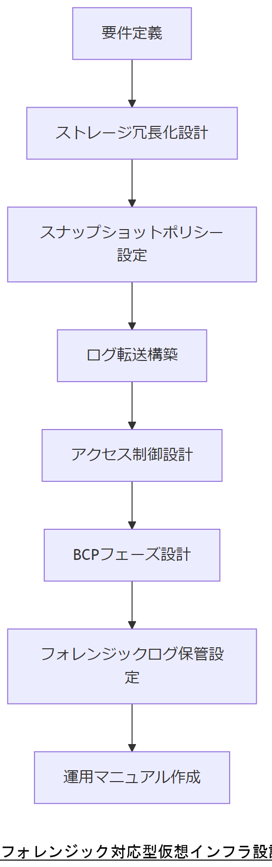 ALT: フォレンジック対応型仮想インフラ設計から運用マニュアル作成までの流れ