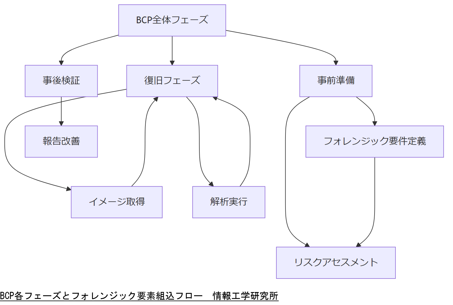 ALT: BCP各フェーズとフォレンジック要素組込フロー