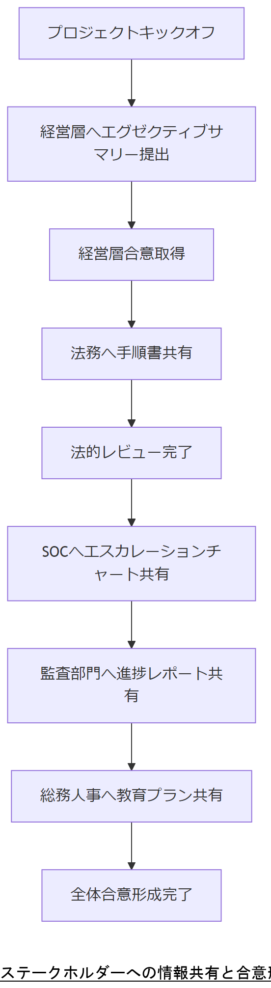 ALT: ステークホルダーへの情報共有と合意形成フロー