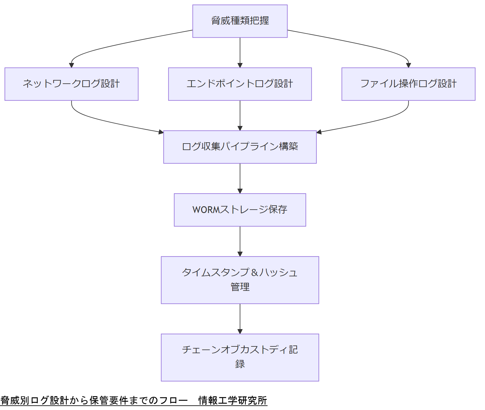 ALT: 脅威別ログ設計から保管要件までのフロー