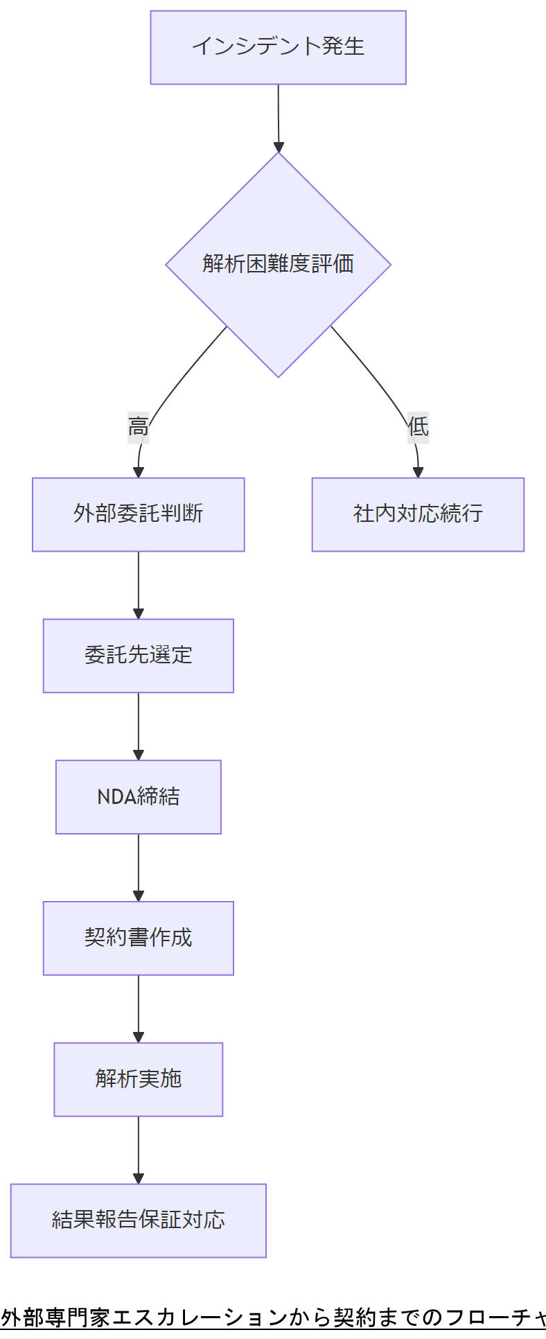 ALT: 外部専門家エスカレーションから契約までのフローチャート