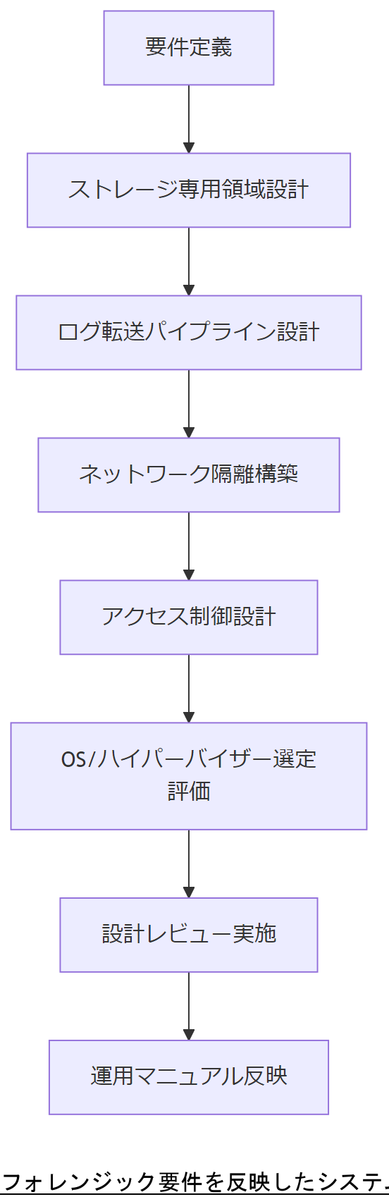 ALT: フォレンジック要件を反映したシステム設計フロー