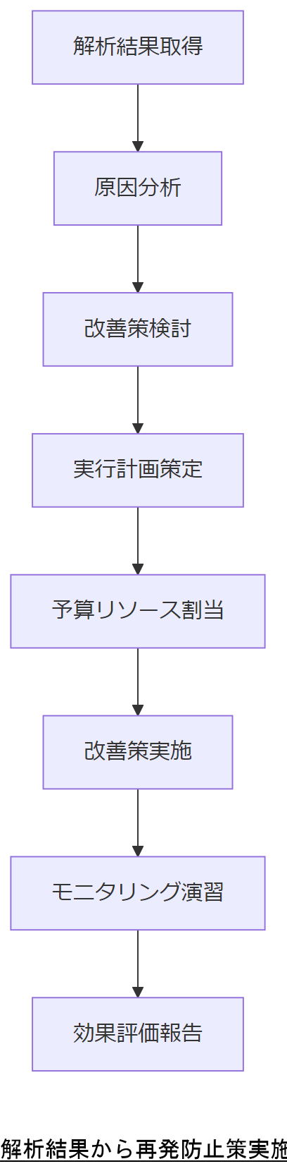 ALT: 解析結果から再発防止策実施までのプロセスフロー