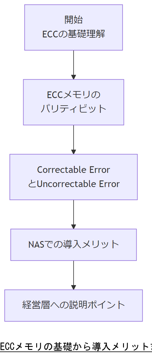 ALT: ECCメモリの基礎から導入メリットまでのフロー図