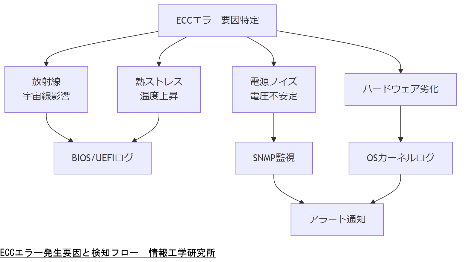 ALT: ECCエラー発生要因と検知フロー