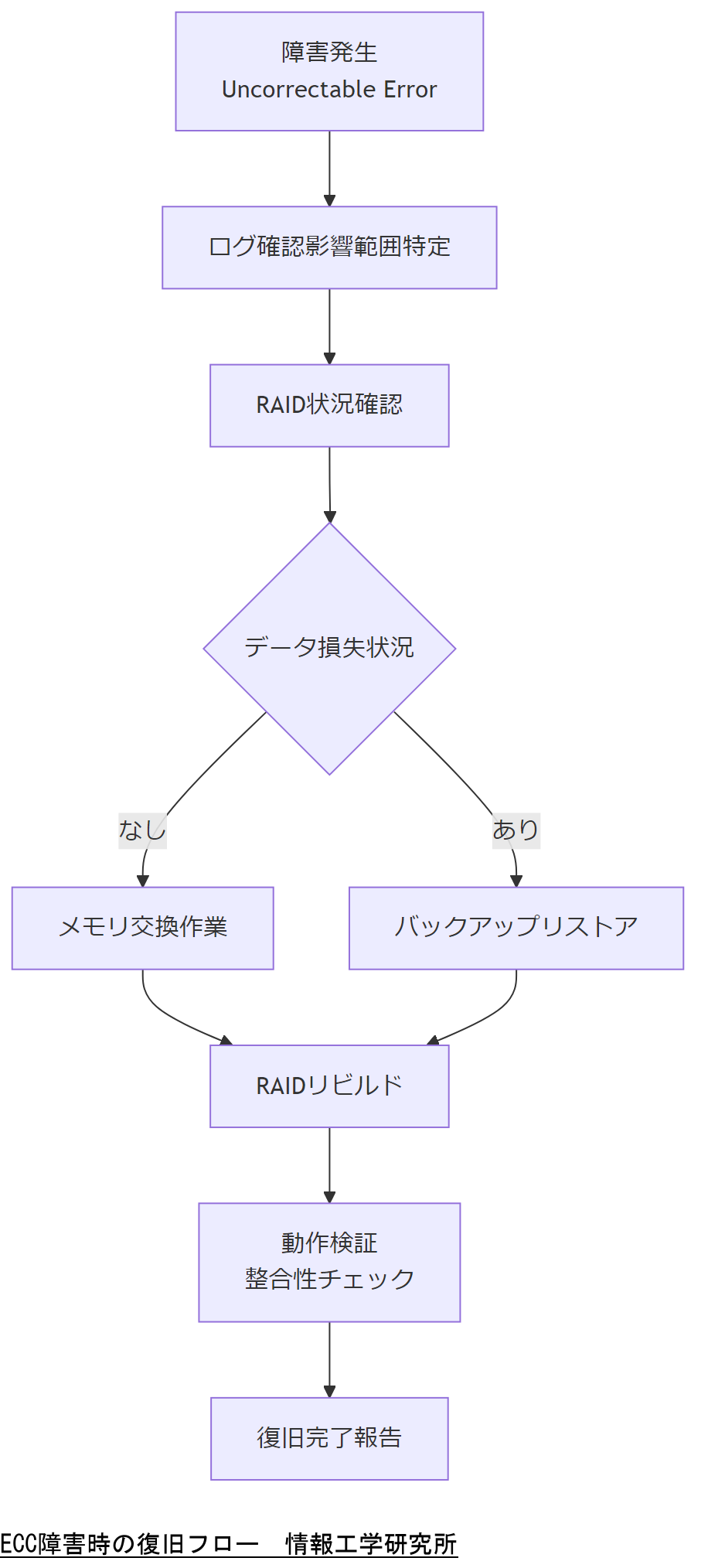 ALT: ECC障害時の復旧フロー