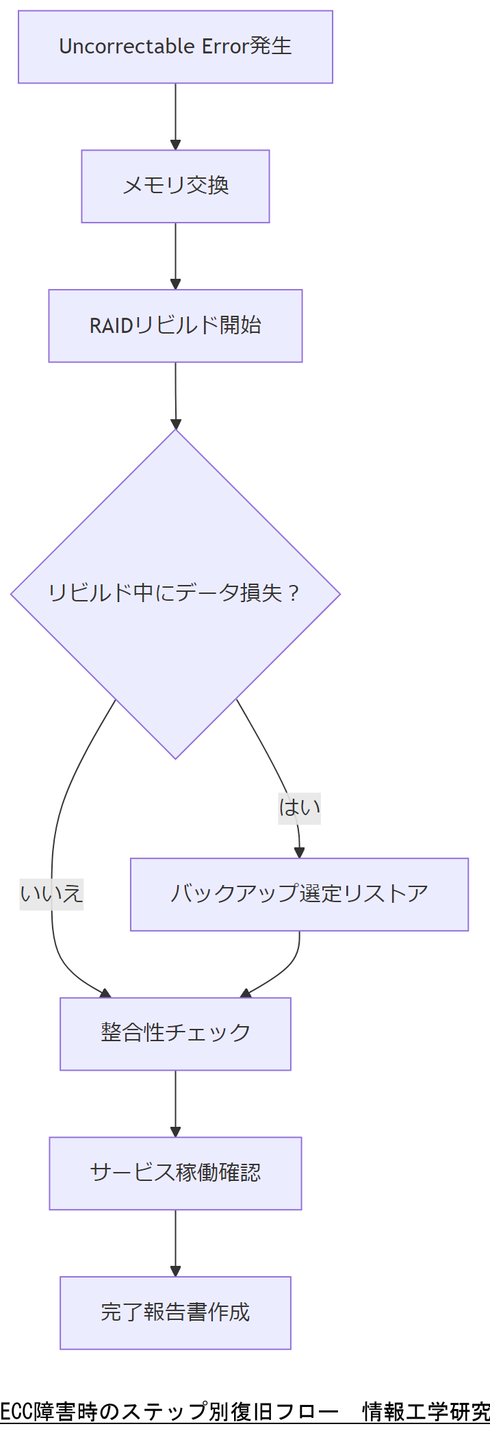 ALT: ECC障害時のステップ別復旧フロー