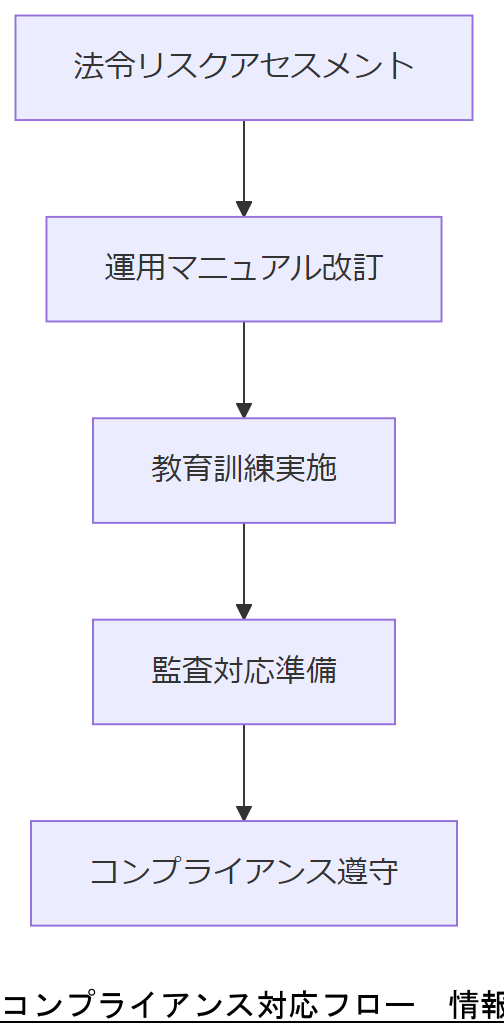 ALT: コンプライアンス対応フロー