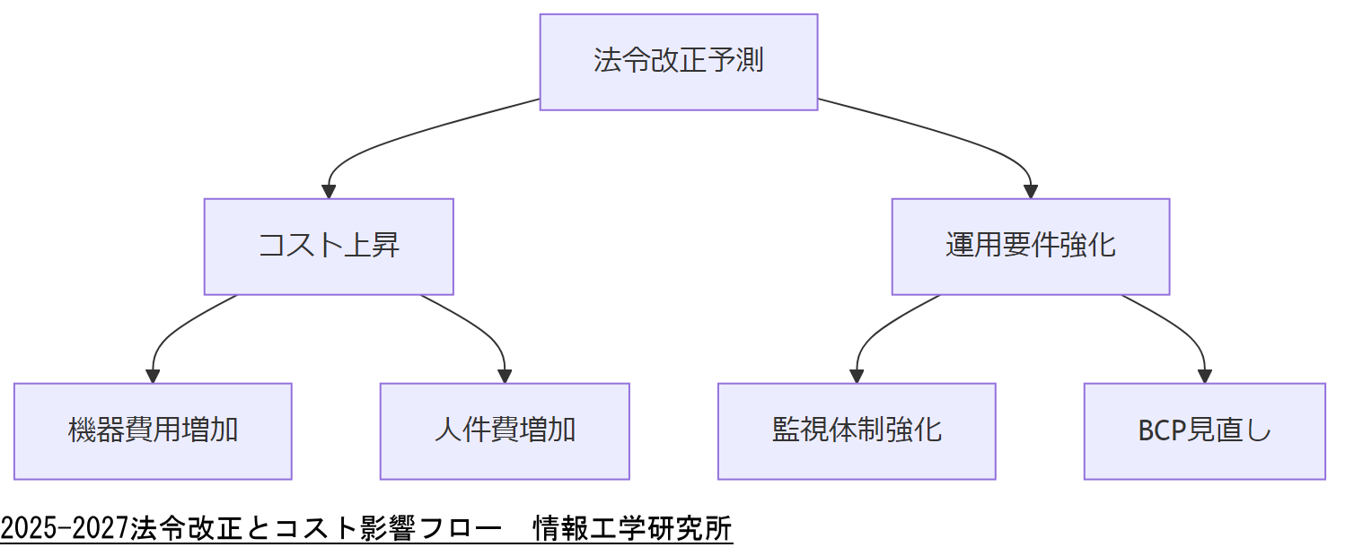 ALT: 2025-2027法令改正とコスト影響フロー