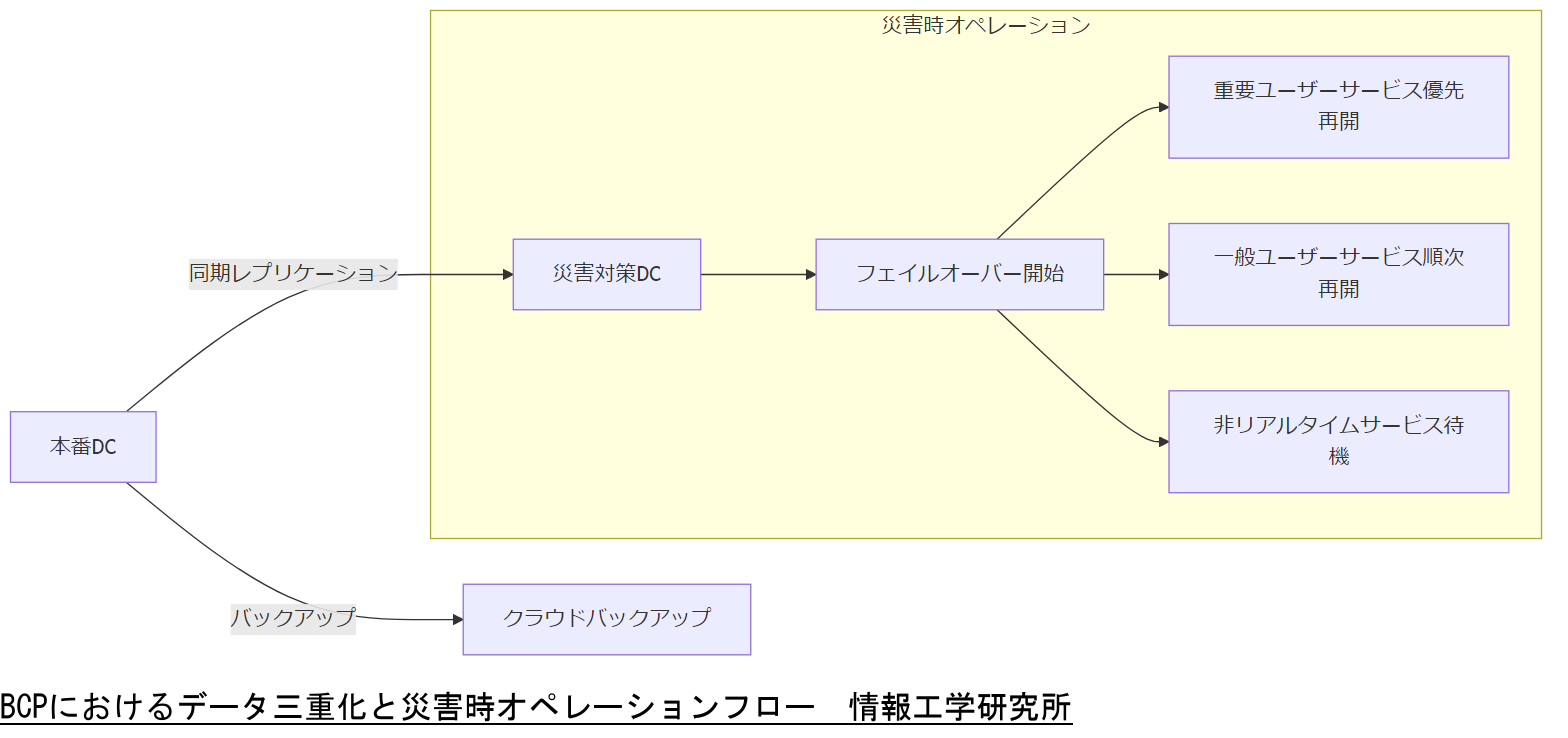 ALT: BCPにおけるデータ三重化と災害時オペレーションフロー