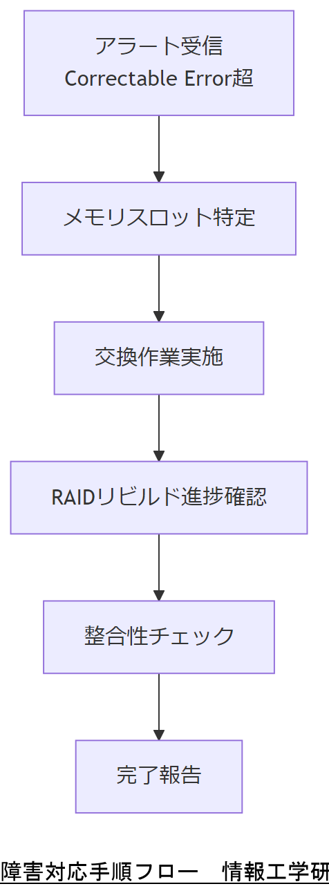 ALT: 障害対応手順フロー