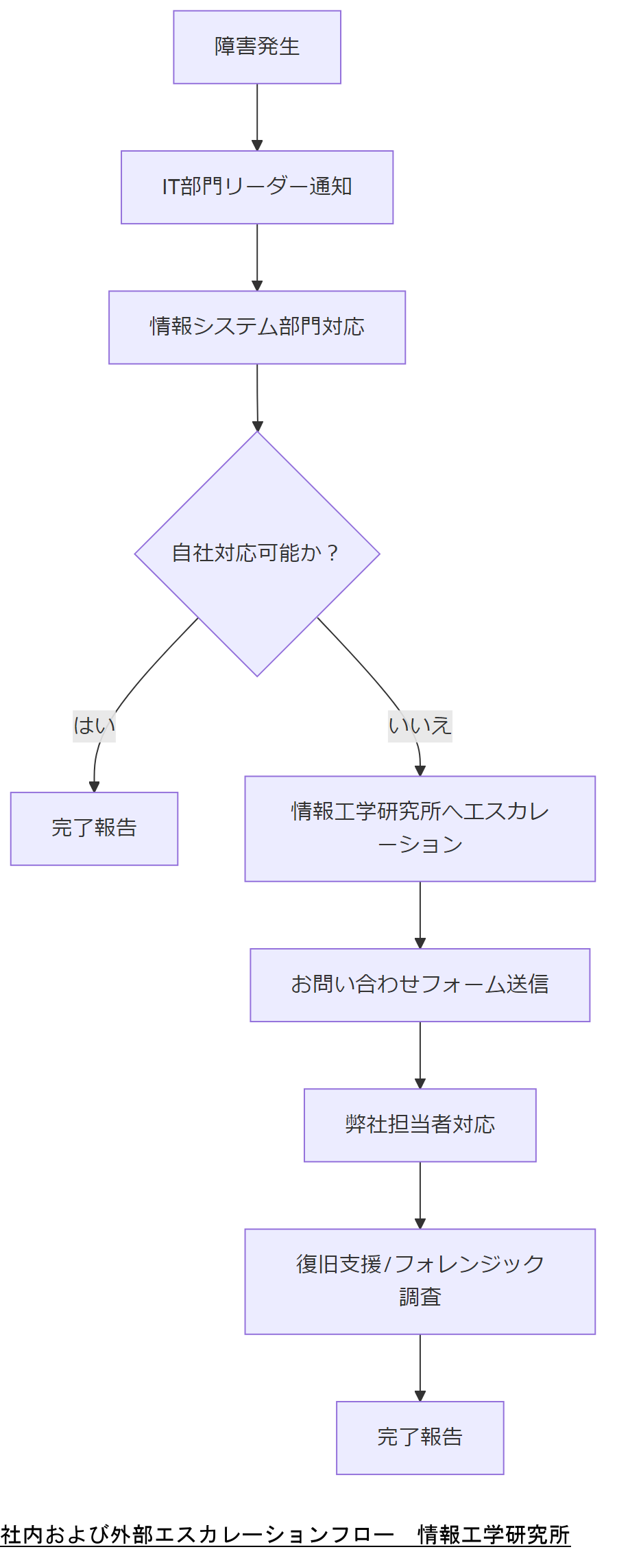 ALT: 社内および外部エスカレーションフロー
