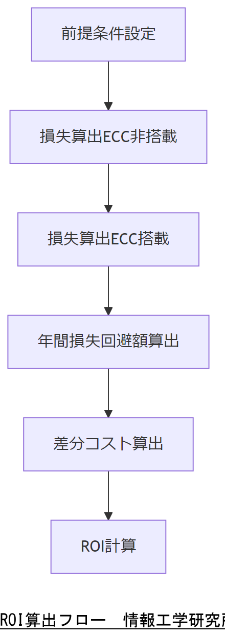 ALT: ROI算出フロー