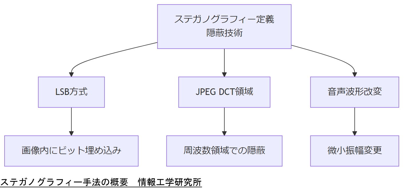 ALT: ステガノグラフィー手法の概要