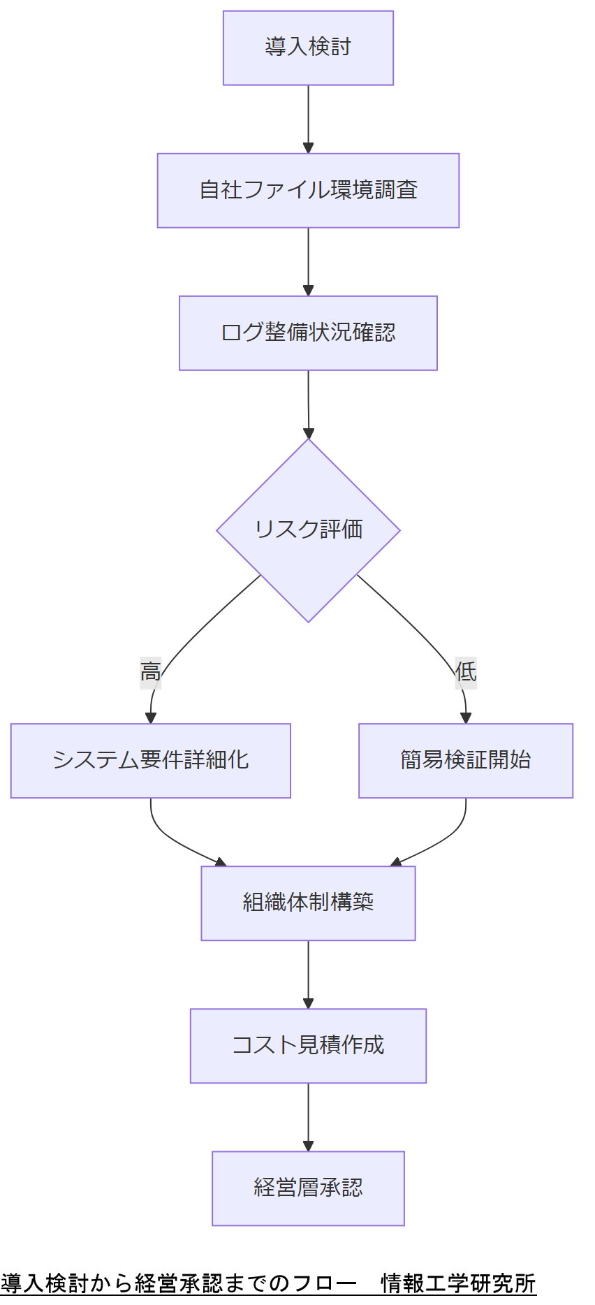ALT: 導入検討から経営承認までのフロー